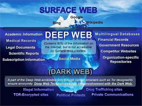 Dark Web Crimes